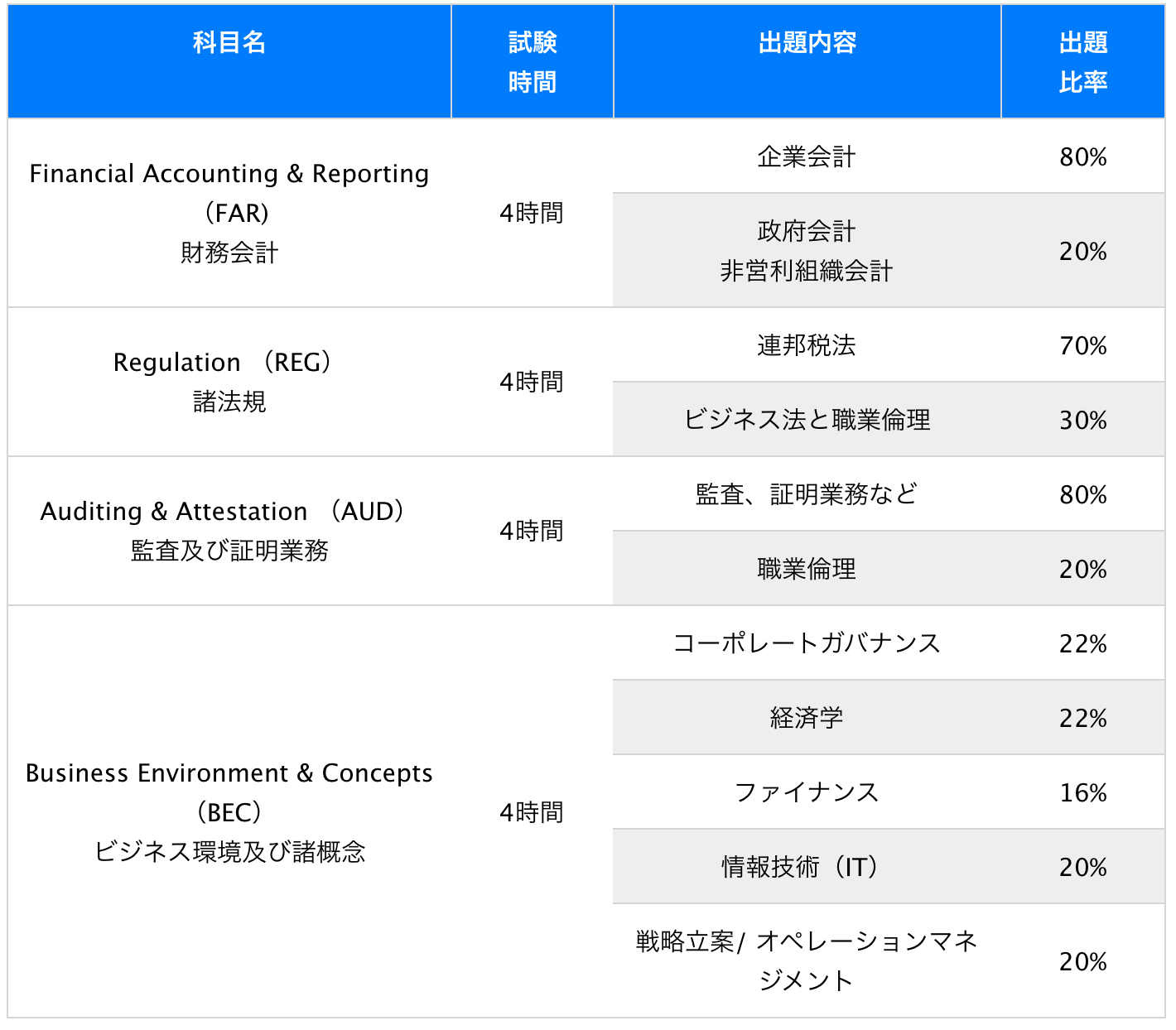 米国公認会計士の試験科目一覧